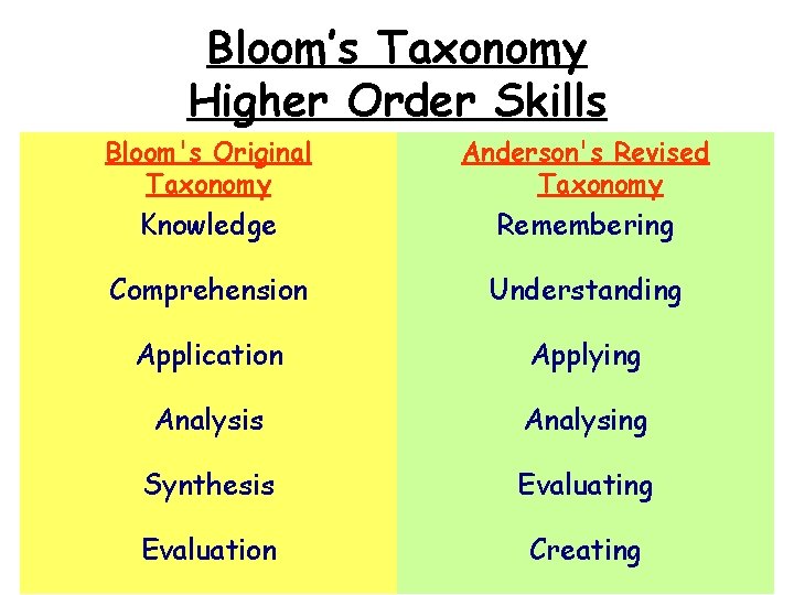 Bloom’s Taxonomy Higher Order Skills Bloom's Original Taxonomy Anderson's Revised Taxonomy Knowledge Remembering Comprehension