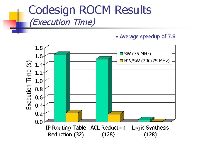 Codesign ROCM Results (Execution Time) • Average speedup of 7. 8 