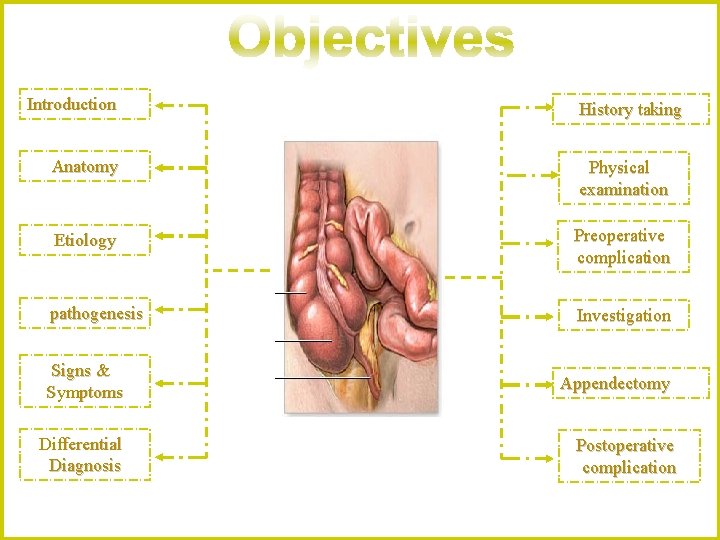 Introduction History taking Anatomy Physical examination Etiology Preoperative complication pathogenesis Investigation Signs & Symptoms