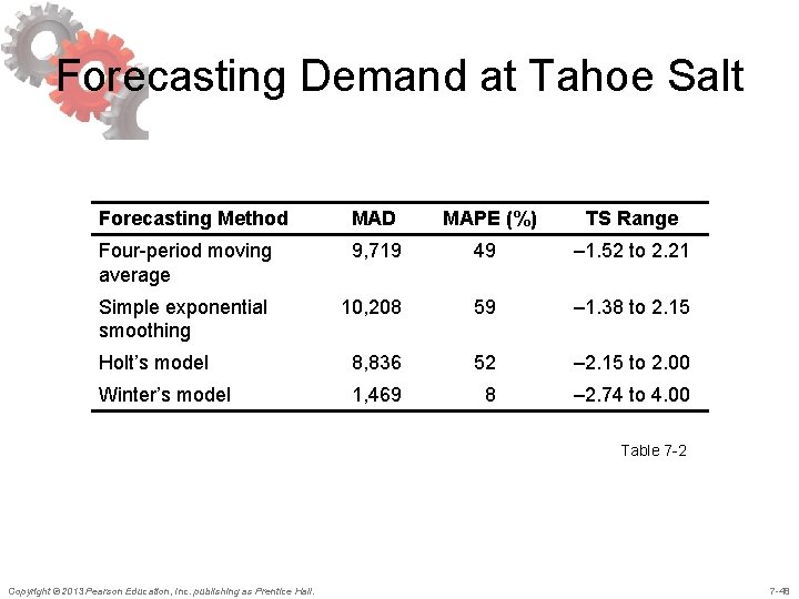 Forecasting Demand at Tahoe Salt Forecasting Method MAD MAPE (%) TS Range Four-period moving Forecasting Demand at Tahoe Salt Forecasting Method MAD MAPE (%) TS Range Four-period moving