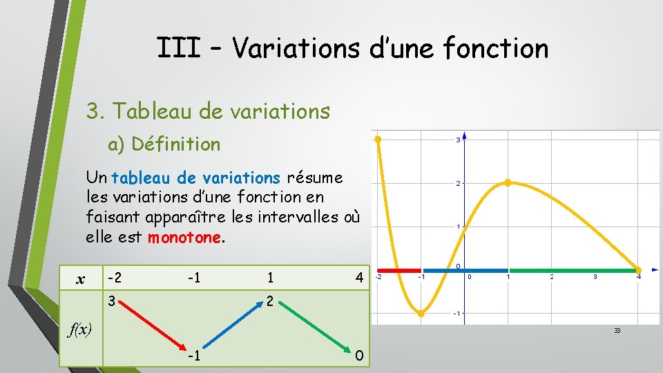 III – Variations d’une fonction 3. Tableau de variations a) Définition Un tableau de III – Variations d’une fonction 3. Tableau de variations a) Définition Un tableau de