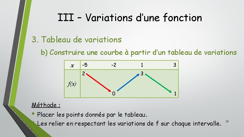 III – Variations d’une fonction 3. Tableau de variations b) Construire une courbe à III – Variations d’une fonction 3. Tableau de variations b) Construire une courbe à