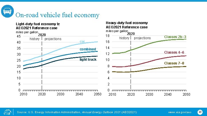 On-road vehicle fuel economy Heavy-duty fuel economy AEO 2021 Reference case Light-duty fuel economy