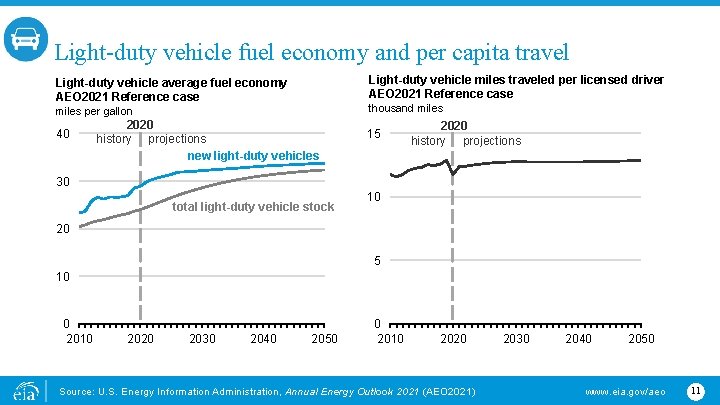 Light-duty vehicle fuel economy and per capita travel Light-duty vehicle miles traveled per licensed