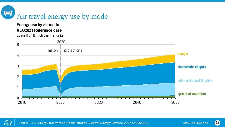 Air travel energy use by mode Energy use by air mode AEO 2021 Reference