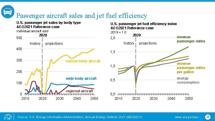 Passenger aircraft sales and jet fuel efficiency U. S. passenger jet sales by body