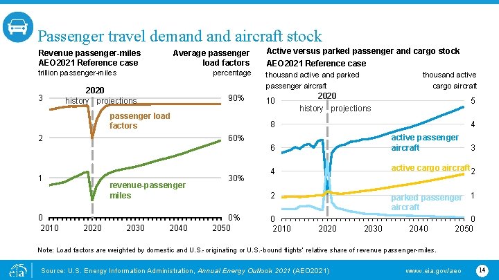 Passenger travel demand aircraft stock Revenue passenger-miles AEO 2021 Reference case Average passenger load