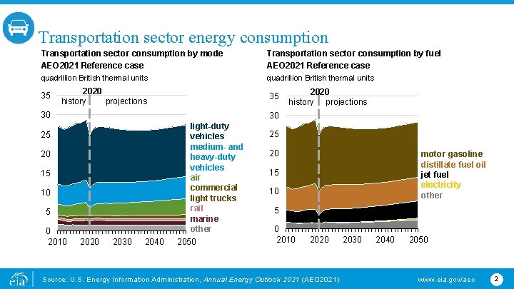 Transportation sector energy consumption Transportation sector consumption by mode AEO 2021 Reference case Transportation