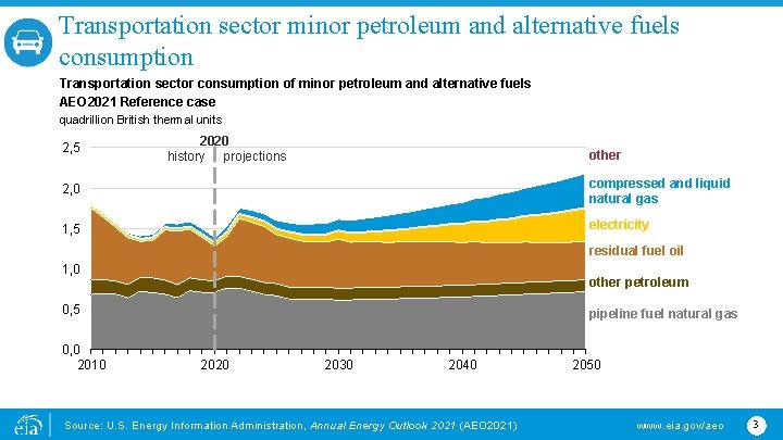 Transportation sector minor petroleum and alternative fuels consumption Transportation sector consumption of minor petroleum