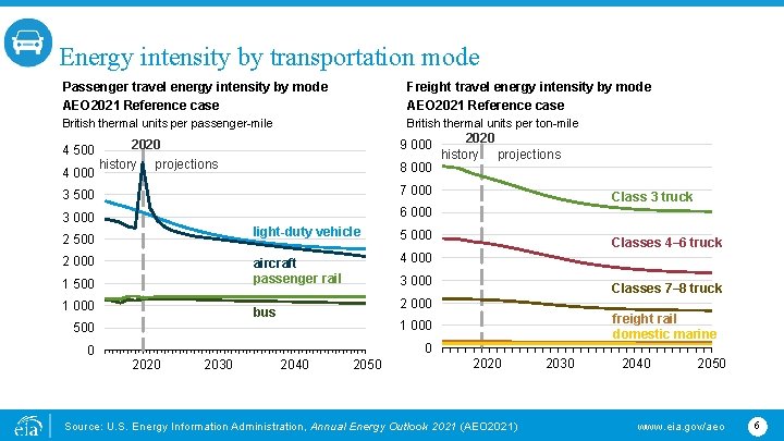 Energy intensity by transportation mode Passenger travel energy intensity by mode AEO 2021 Reference