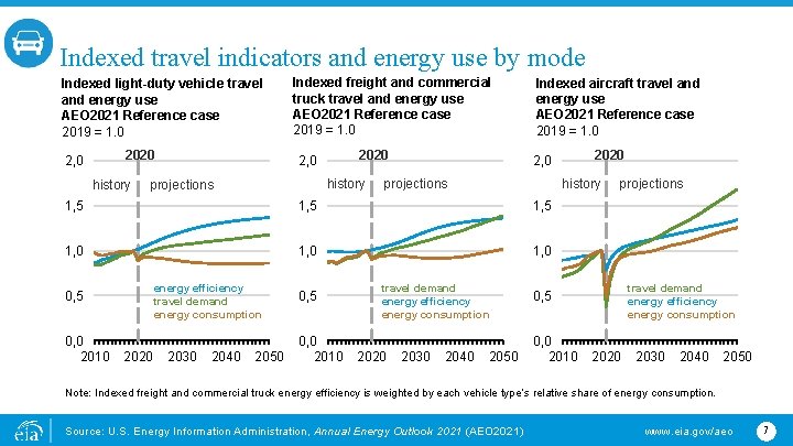 Indexed travel indicators and energy use by mode Indexed light-duty vehicle travel and energy