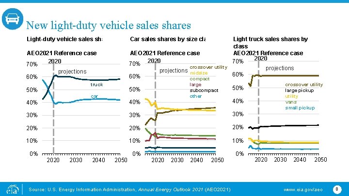 New light-duty vehicle sales shares Light-duty vehicle sales shares Car sales shares by size