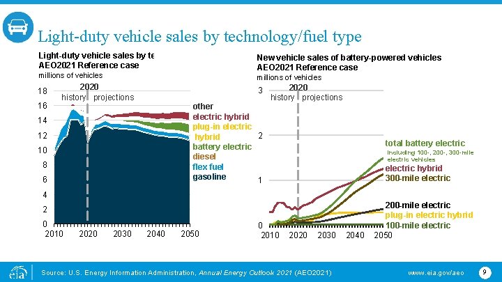 Light-duty vehicle sales by technology/fuel type Light-duty vehicle sales by technology/fuel AEO 2021 Reference