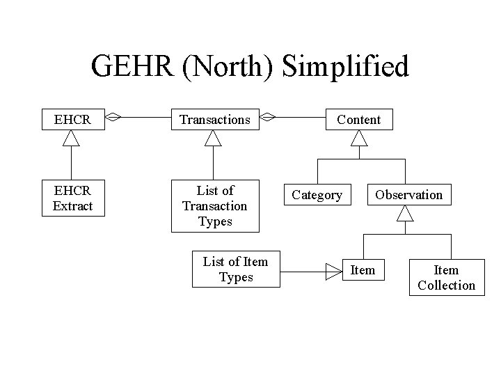 GEHR (North) Simplified EHCR Transactions EHCR Extract List of Transaction Types List of Item GEHR (North) Simplified EHCR Transactions EHCR Extract List of Transaction Types List of Item