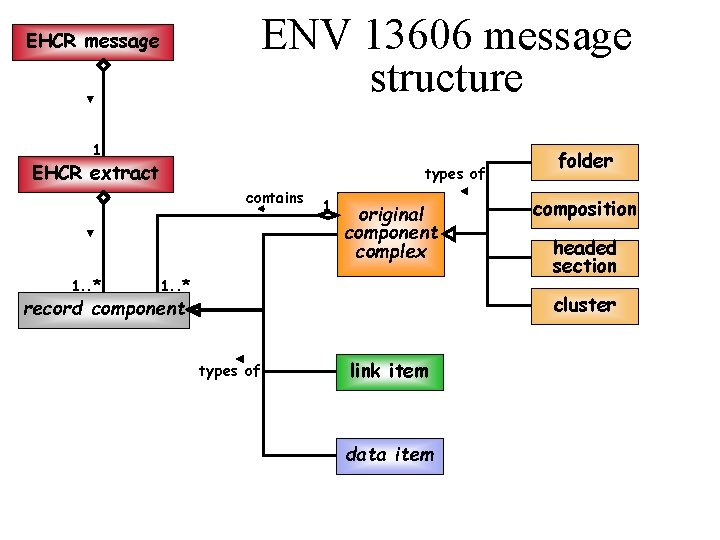 ENV 13606 message structure EHCR message 1 EHCR extract types of contains 1. . ENV 13606 message structure EHCR message 1 EHCR extract types of contains 1. .
