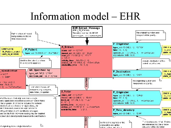 Information model – EHR Containers Information model – EHR Containers