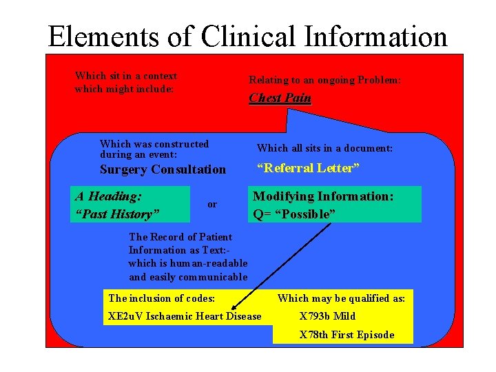 Elements of Clinical Information Which sit in a context which might include: Relating to Elements of Clinical Information Which sit in a context which might include: Relating to