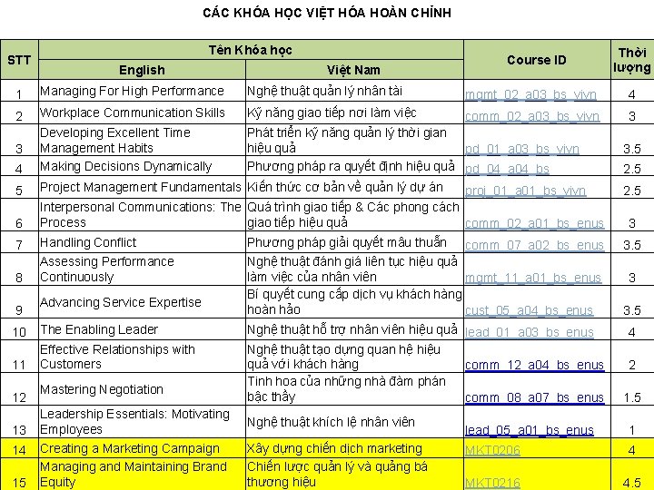 CÁC KHÓA HỌC VIỆT HÓA HOÀN CHỈNH STT Tên Khóa học English Việt Nam CÁC KHÓA HỌC VIỆT HÓA HOÀN CHỈNH STT Tên Khóa học English Việt Nam