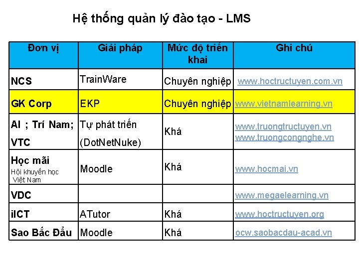 Hệ thống quản lý đào tạo - LMS Đơn vị Giải pháp Mức độ Hệ thống quản lý đào tạo - LMS Đơn vị Giải pháp Mức độ