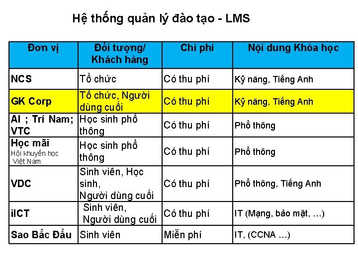 Hệ thống quản lý đào tạo - LMS Đơn vị NCS Đối tượng/ Khách Hệ thống quản lý đào tạo - LMS Đơn vị NCS Đối tượng/ Khách
