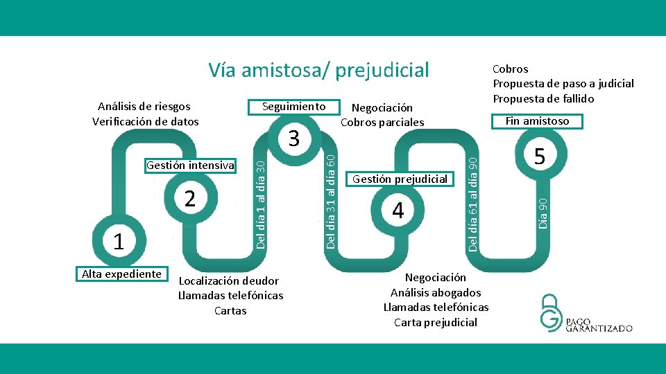 Vía amistosa/ prejudicial Alta expediente Localización deudor Llamadas telefónicas Cartas Gestión prejudicial 4 Fin