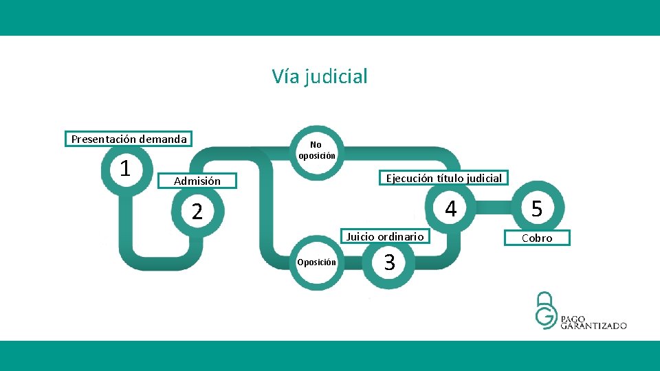 Vía judicial Presentación demanda 1 No oposición Ejecución título judicial Admisión 4 2 Juicio