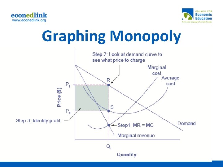 Graphing Monopoly 