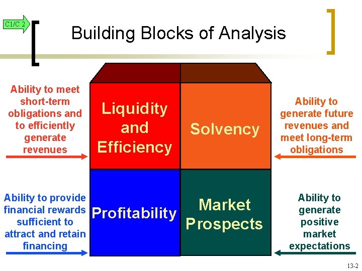 C 1/C 2 Building Blocks of Analysis Ability to meet short-term obligations and to