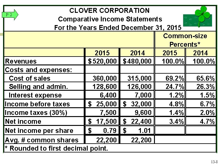 CLOVER CORPORATION Comparative Income Statements For the Years Ended December 31, 2015 Common-size Percents*