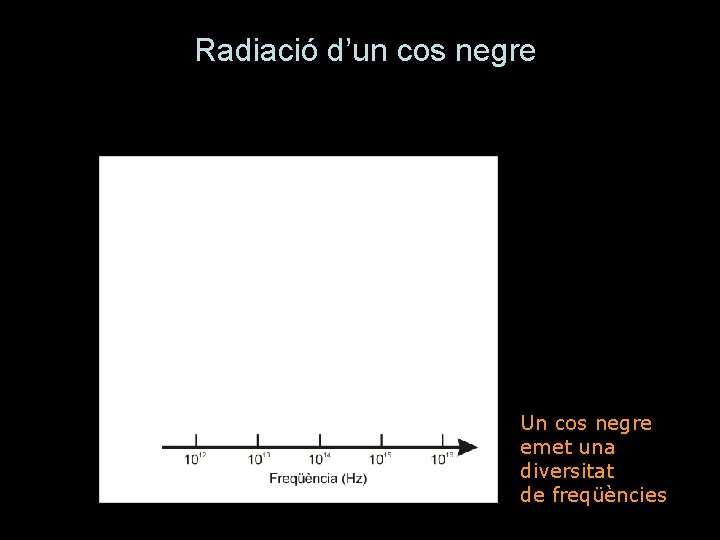 Radiació d’un cos negre Un cos negre emet una diversitat de freqüències 