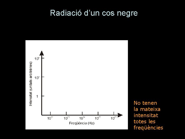 Radiació d’un cos negre No tenen la mateixa intensitat totes les freqüències 