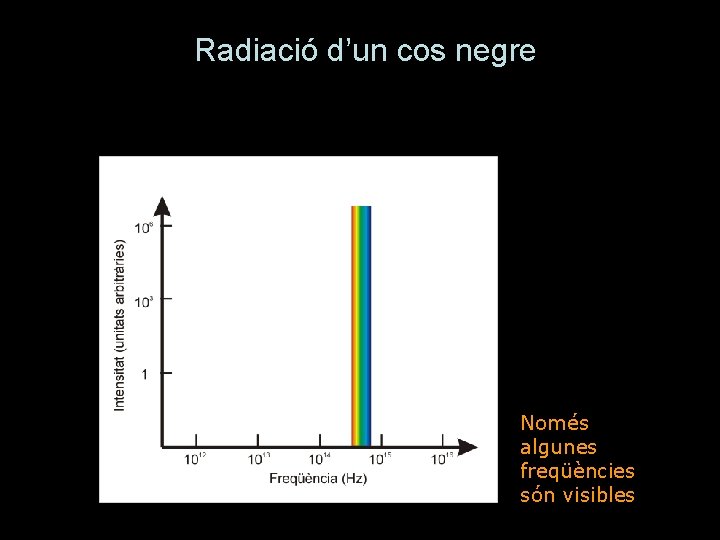 Radiació d’un cos negre Només algunes freqüències són visibles 