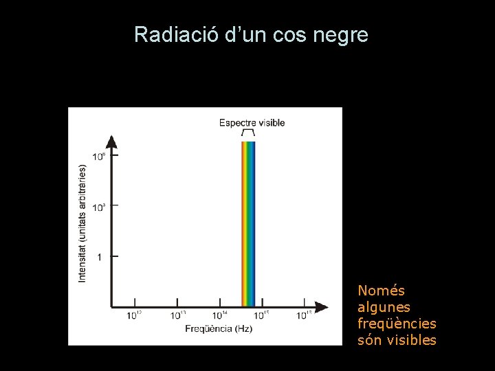 Radiació d’un cos negre Només algunes freqüències són visibles 