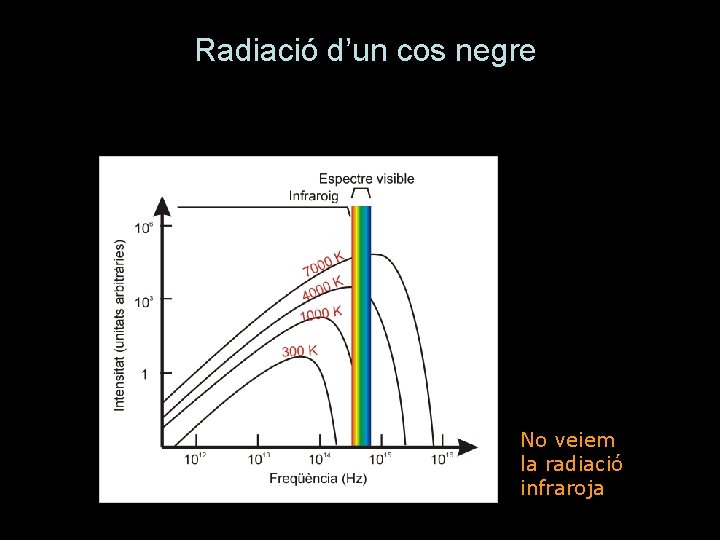 Radiació d’un cos negre No veiem la radiació infraroja 