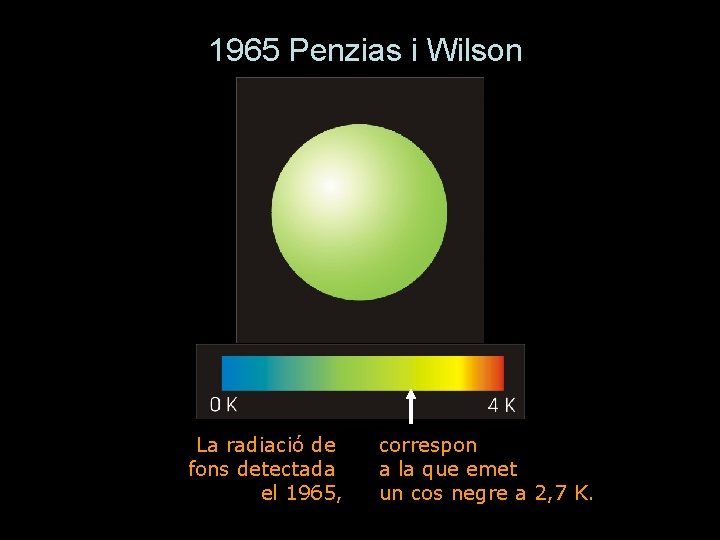 1965 Penzias i Wilson La radiació de fons detectada el 1965, correspon a la