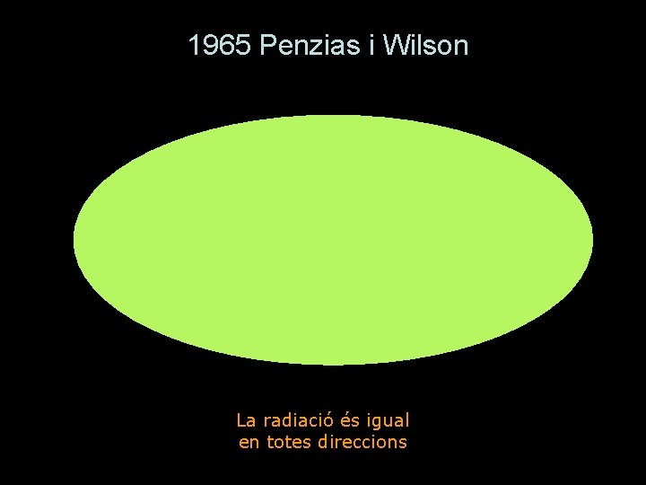 1965 Penzias i Wilson La radiació és igual en totes direccions 