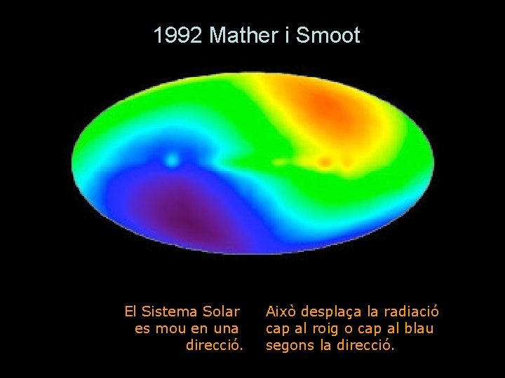 1992 Mather i Smoot El Sistema Solar es mou en una direcció. Això desplaça