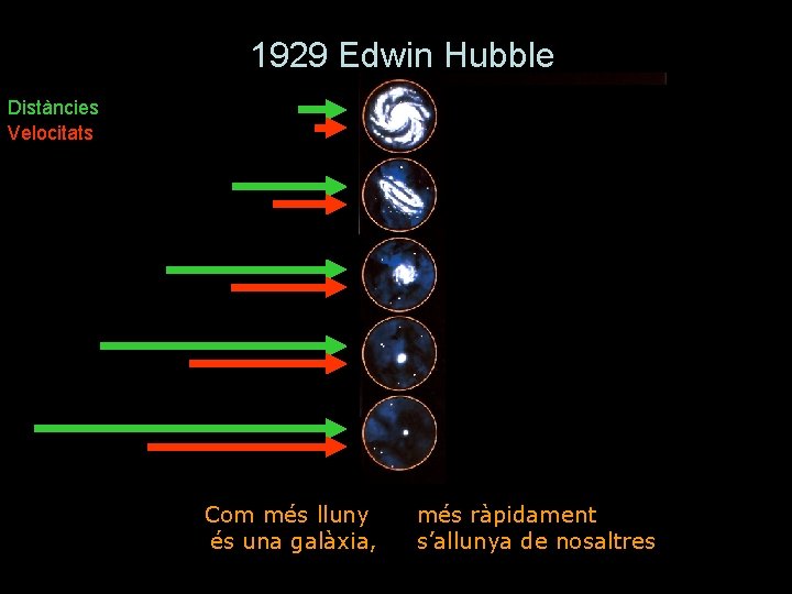 1929 Edwin Hubble Distàncies Velocitats Com més lluny és una galàxia, més ràpidament s’allunya