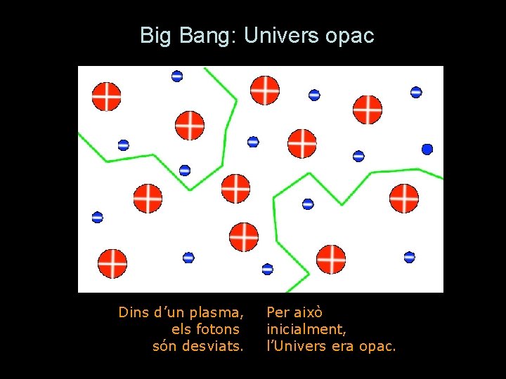 Big Bang: Univers opac Dins d’un plasma, els fotons són desviats. Per això inicialment,