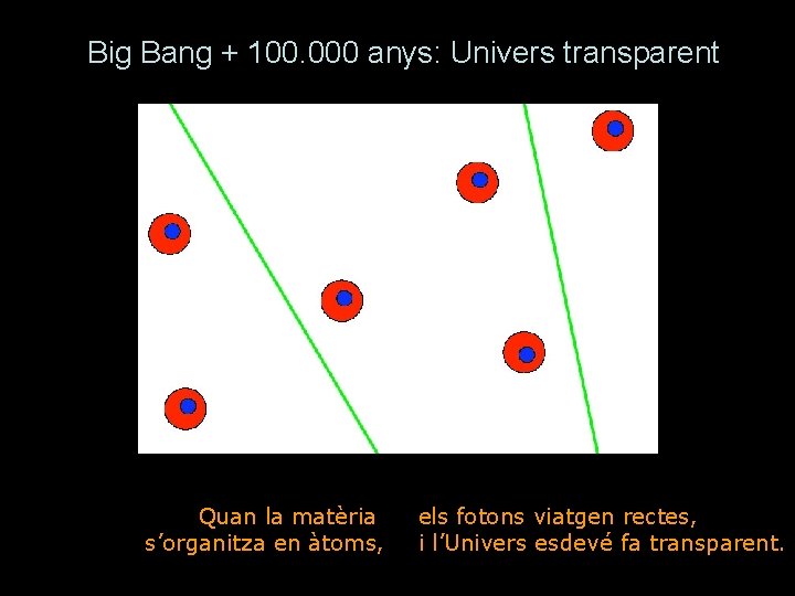 Big Bang + 100. 000 anys: Univers transparent Quan la matèria s’organitza en àtoms,