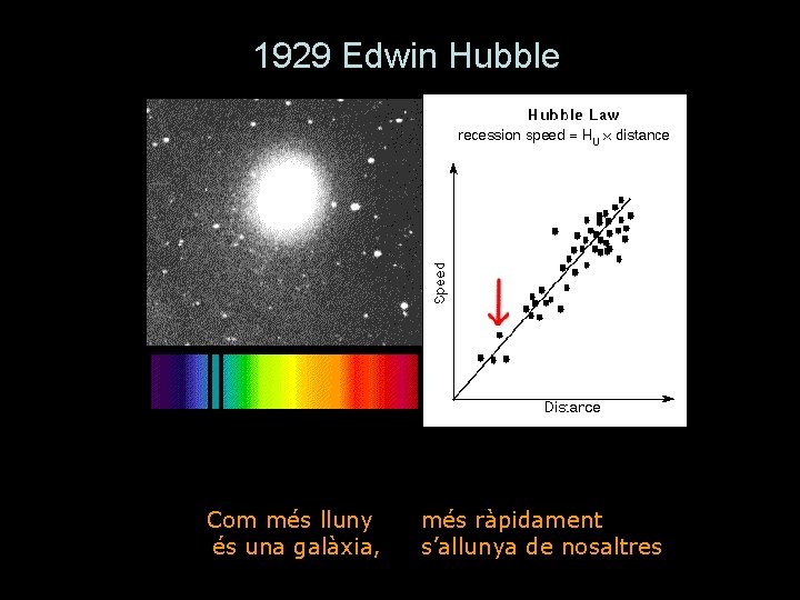 1929 Edwin Hubble Com més lluny és una galàxia, més ràpidament s’allunya de nosaltres