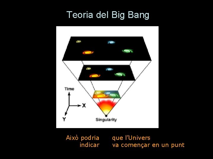 Teoria del Big Bang Això podria indicar que l’Univers va començar en un punt