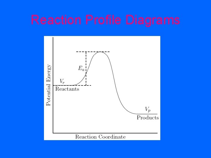 Reaction Profile Diagrams 