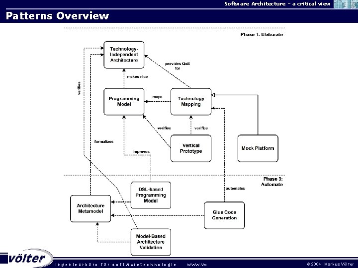 Software Architecture – a critical view Patterns Overview . ingenieurbüro für sof twaretechnologie w
