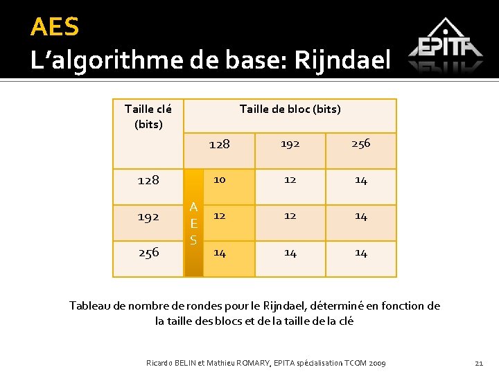 AES L’algorithme de base: Rijndael Taille clé (bits) Taille de bloc (bits) 128 192