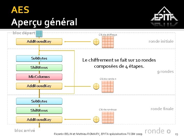AES Aperçu général bloc départ Clé de chiffrage ronde initiale Add. Round. Key Sub.
