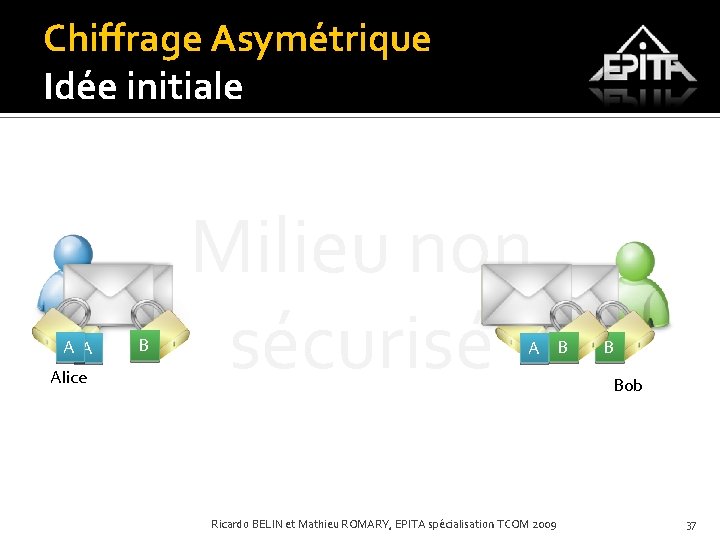 Chiffrage Asymétrique Idée initiale AA Alice B Milieu non sécurisé A B Ricardo BELIN