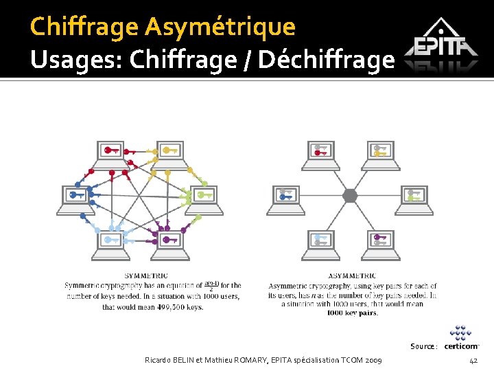 Chiffrage Asymétrique Usages: Chiffrage / Déchiffrage Source : Ricardo BELIN et Mathieu ROMARY, EPITA