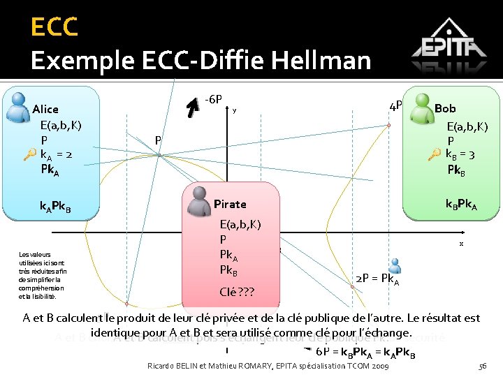 ECC Exemple ECC-Diffie Hellman Alice E(a, b, K) P k. A = 2 Pk.