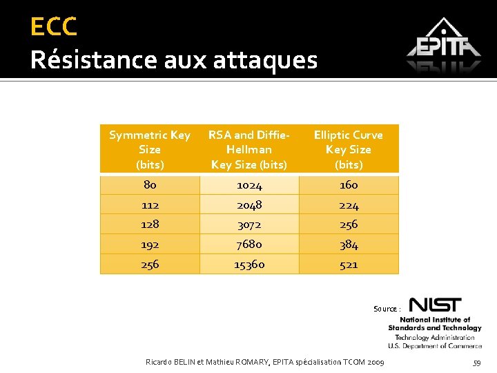 ECC Résistance aux attaques Symmetric Key Size (bits) RSA and Diffie. Hellman Key Size